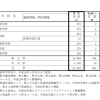 全日制の課程　募集定員（画像は一部）　平成29年度（2017年度）神奈川県公立高等学校生徒募集定員について