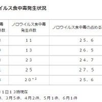 神奈川県のノロウイスル食中毒発生件数