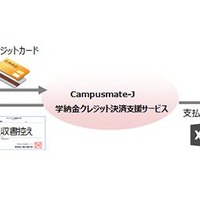 「学納金クレジット決済支援サービス」システムイメージ