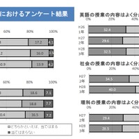 大阪市教育委員会の結果：学習状況に関するアンケート