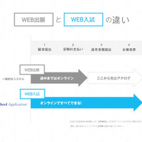 Web出願とWeb入試の違い