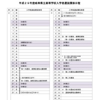 平成29年度（2017年度）岐阜県公立高校入試　選抜関係日程カレンダー