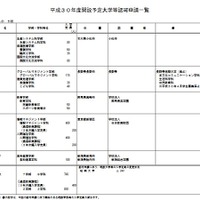 平成30年度開設予定の大学