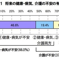 将来の健康・病気、介護の不安の有無