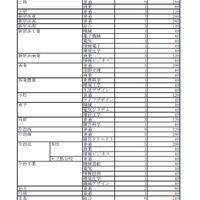 平成29年度（2017年度）愛媛県立高校入学定員　全日制