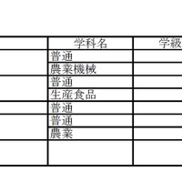 平成29年度（2017年度）愛媛県立高校入学定員　全日制