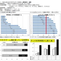 「OSAKAスマホアンケート2016」の結果速報