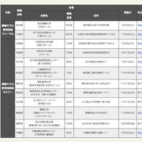 「情報モラル教育指導者セミナー」と「情報モラル教育推進フォーラム」の開催日一覧