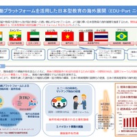 官民協働プラットフォームを活用した日本型教育の海外展開（EDU-Port ニッポン）
