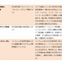 応援プロジェクト／事業の一覧　官民協働プラットフォームを活用した日本型教育の海外展開（EDU-Port ニッポン）