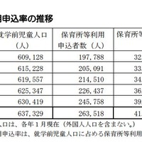 保育園利用申込率の推移（東京都）
