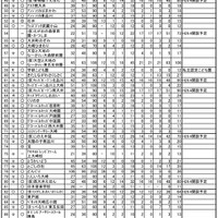 品川区の平成29年4月入所の募集数（私立）