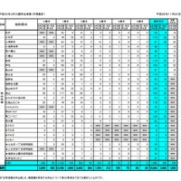 世田谷区の平成29年4月入所の募集数（一部）