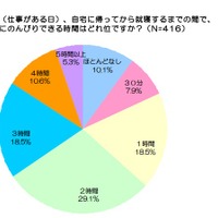 平日（仕事がある日）、自宅に帰ってから就寝するまでの間で、　自由にのんびりできる時間はどれ位ですか？（N=416）