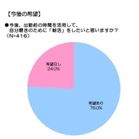 今後、出勤前の時間を活用して、自分磨きのために「朝活」をしたいと思いますか？（N=416）