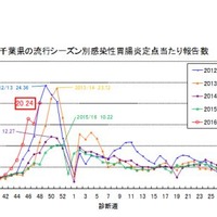 千葉県の流行シーズン別感染性胃腸炎定点当たり報告数　2016年12月7日発表