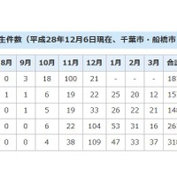 年度別感染性胃腸炎集団発生件数