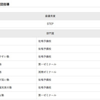 イード・アワード2016「塾」中学生／集団指導