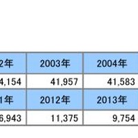 教育関連業者の負債総額推移（表）