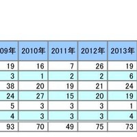 資本金別の業種別の倒産件数(2008年～2016年)