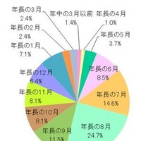 ランドセル購入（予約）時期