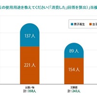 お年玉の使用用途（「消費した」と回答した人のみ）