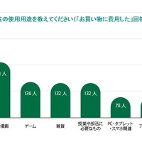 お年玉の使用用途（「買い物した」と回答した人のみ）