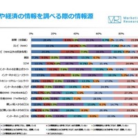 政治や経済の情報を調べる際の情報源