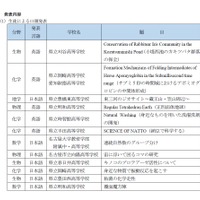 科学三昧inあいち2016　発表者一覧