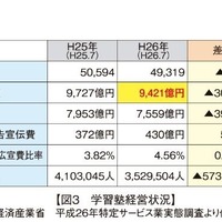 学習塾経営状況