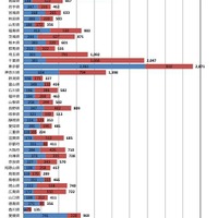 都道府県別 整備予定数および整備済み数（グラフ）