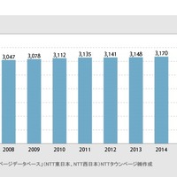 業種分類「図書館」の登録件数推移（2007年～2016年）
