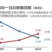 年代別の1日の移動回数（休日）