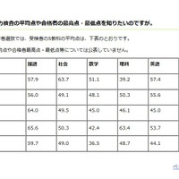 過去5年間の入学者選抜　受検者の5教科平均点表　出典：埼玉県教育委員会　平成29年度（2017年度）入試についてのQ＆A