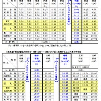 JR仙山線の増結列車の時刻表