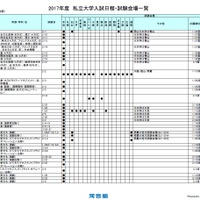 2017年度私立大学入試日程・試験会場一覧（東京）