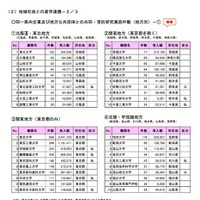 同一県内企業および地方公共団体との共同・受託研究実施件数（地方別）