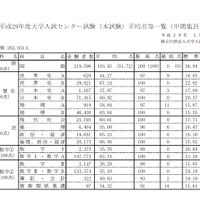 平成29年度（2017年度）大学入試センター試験の平均点等一覧（中間集計）