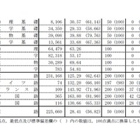 平成29年度（2017年度）大学入試センター試験の平均点等一覧（中間集計）