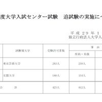 平成29年度（2017年度）大学入試センター試験　追試験・再試験について