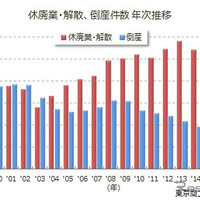 休廃業・解散・倒産件数の年次推移