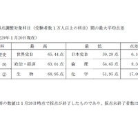 得点調整は行わない（1月20日時点の発表）