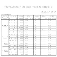 平成29年度大学入試センター試験（本試験）平均点等一覧（中間集計その2）　画像：1月20日午後5時時点