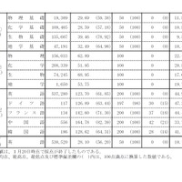 平成29年度大学入試センター試験（本試験）平均点等一覧（中間集計その2）　画像：1月20日午後5時時点