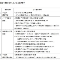 協定で連携・協力していくおもな連携事例