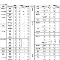 選抜（I）の志願状況（学校別・一部）