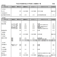 募集校ごとの募集人員、願書締切日、選抜日、試験科目などをまとめた一覧（一部）