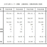 大学入試センター試験　志願者数・受験者数等の推移