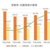 平成25年度から平成29年度まで、過去5年間における受験・志願者数の推移