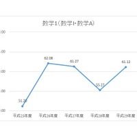 数学1「数学I・数学A」